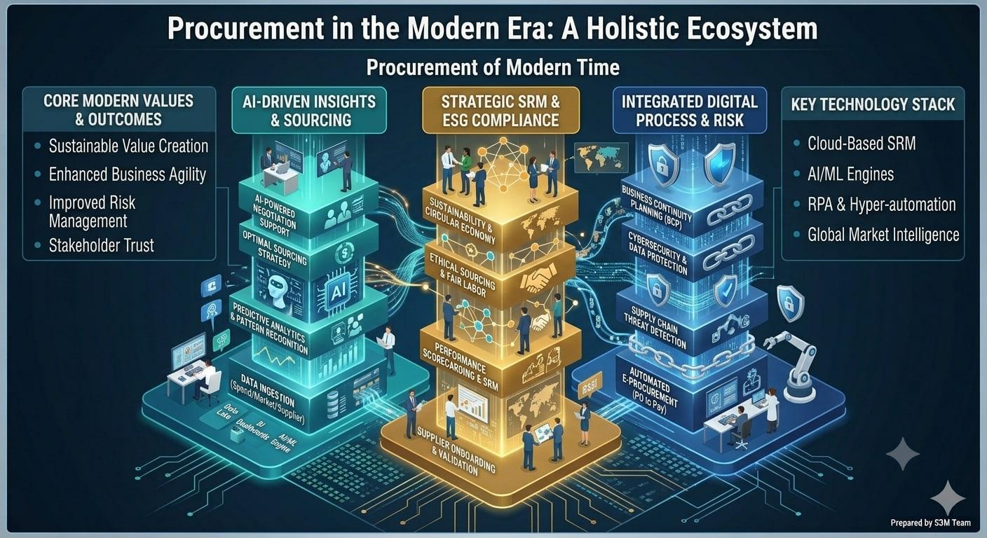 Infographic showing the four value levers of modern procurement: cost optimisation, innovation, sustainability and risk management